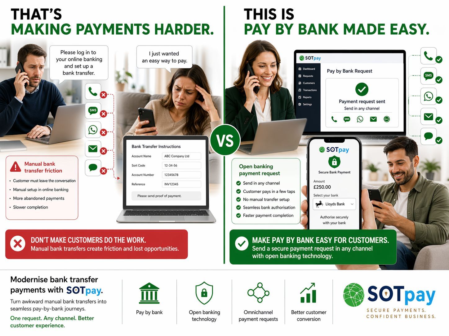 Open banking infographic comparing manual bank transfers with SOTpay pay-by-bank payment requests sent through SMS, WhatsApp, email and other channels.
