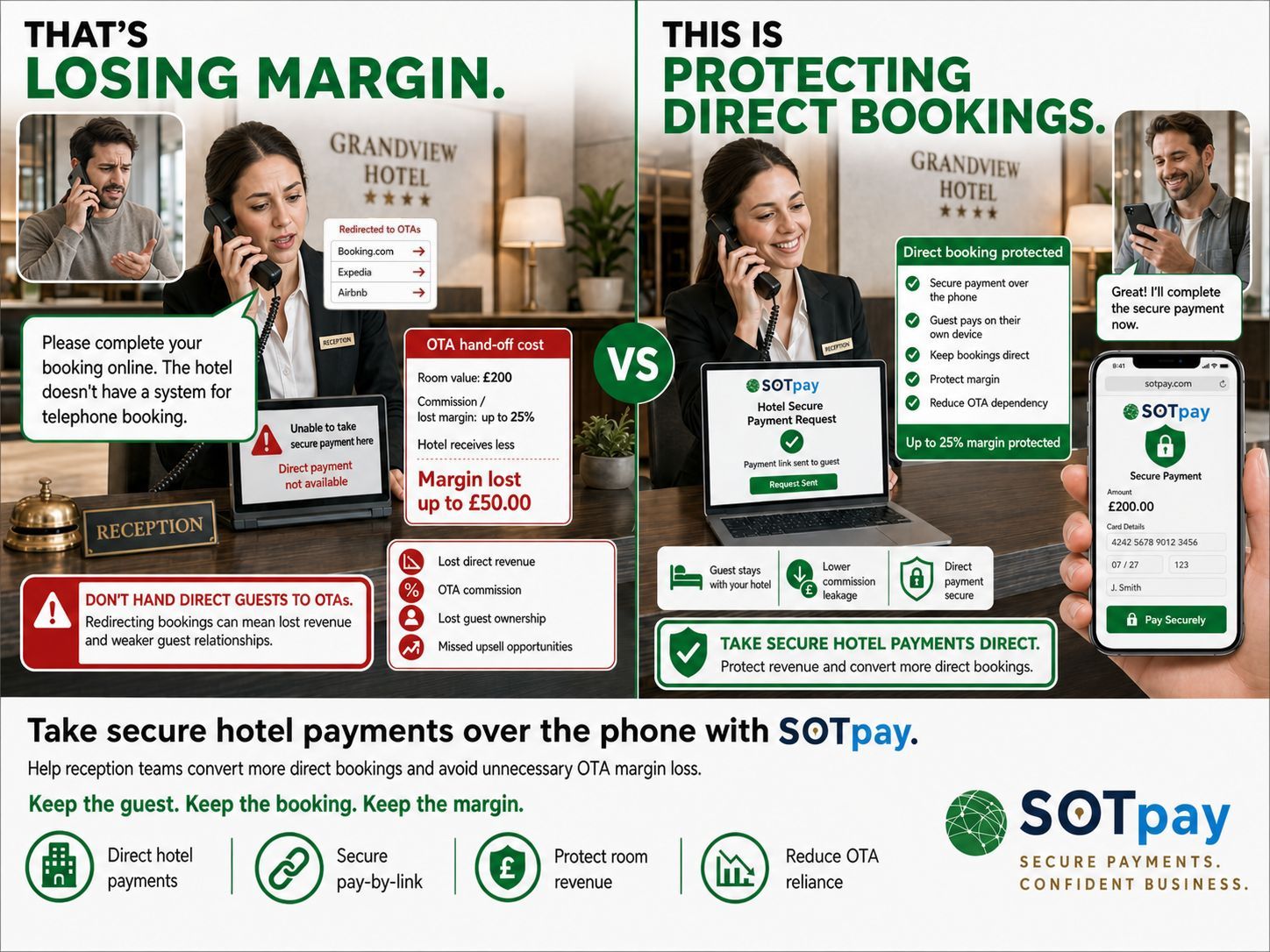 Hospitality payment infographic showing how SOTpay helps hotels take secure direct booking payments over the phone to reduce payment friction, improve guest payment journeys, and protect hotel revenue.