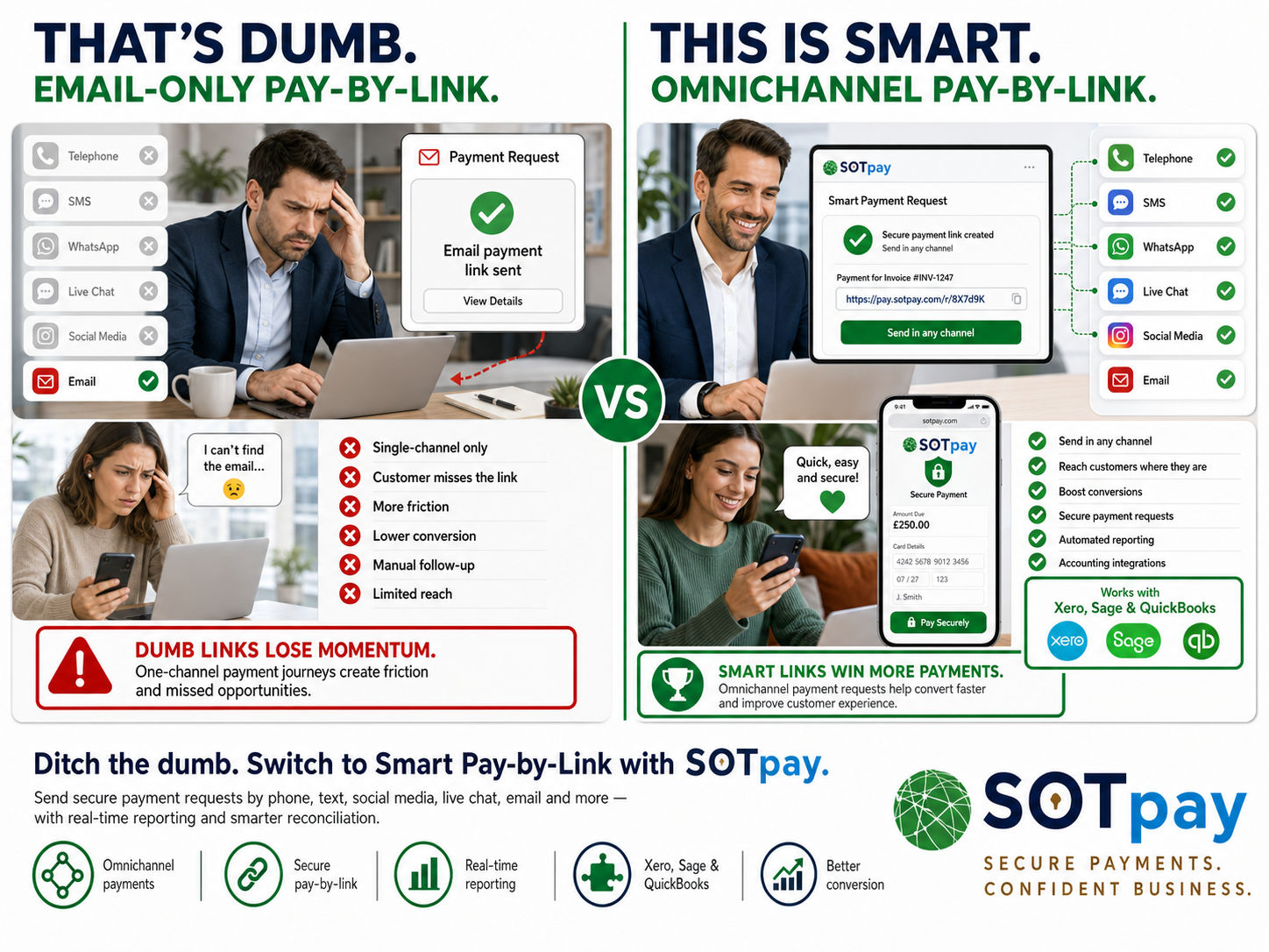 Infographic comparing traditional email-only payment links with SOTpay omnichannel payment requests delivered through SMS, WhatsApp, social media, live chat and email.