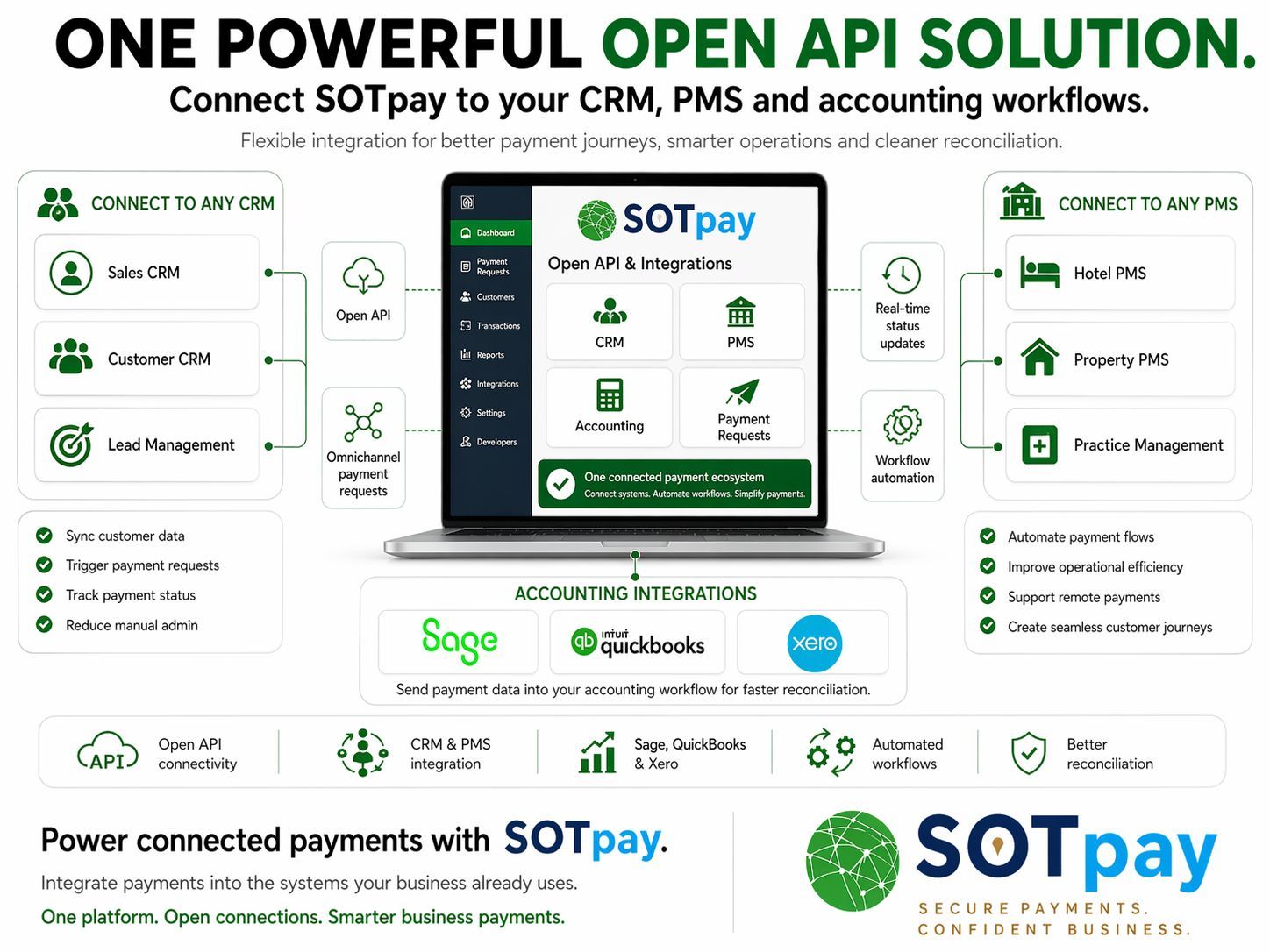 SOTpay open API integration infographic showing CRM, PMS and accounting system connectivity with automated payment workflows, reconciliation and omnichannel payment requests.