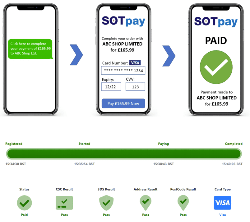 The payment process with pay by link