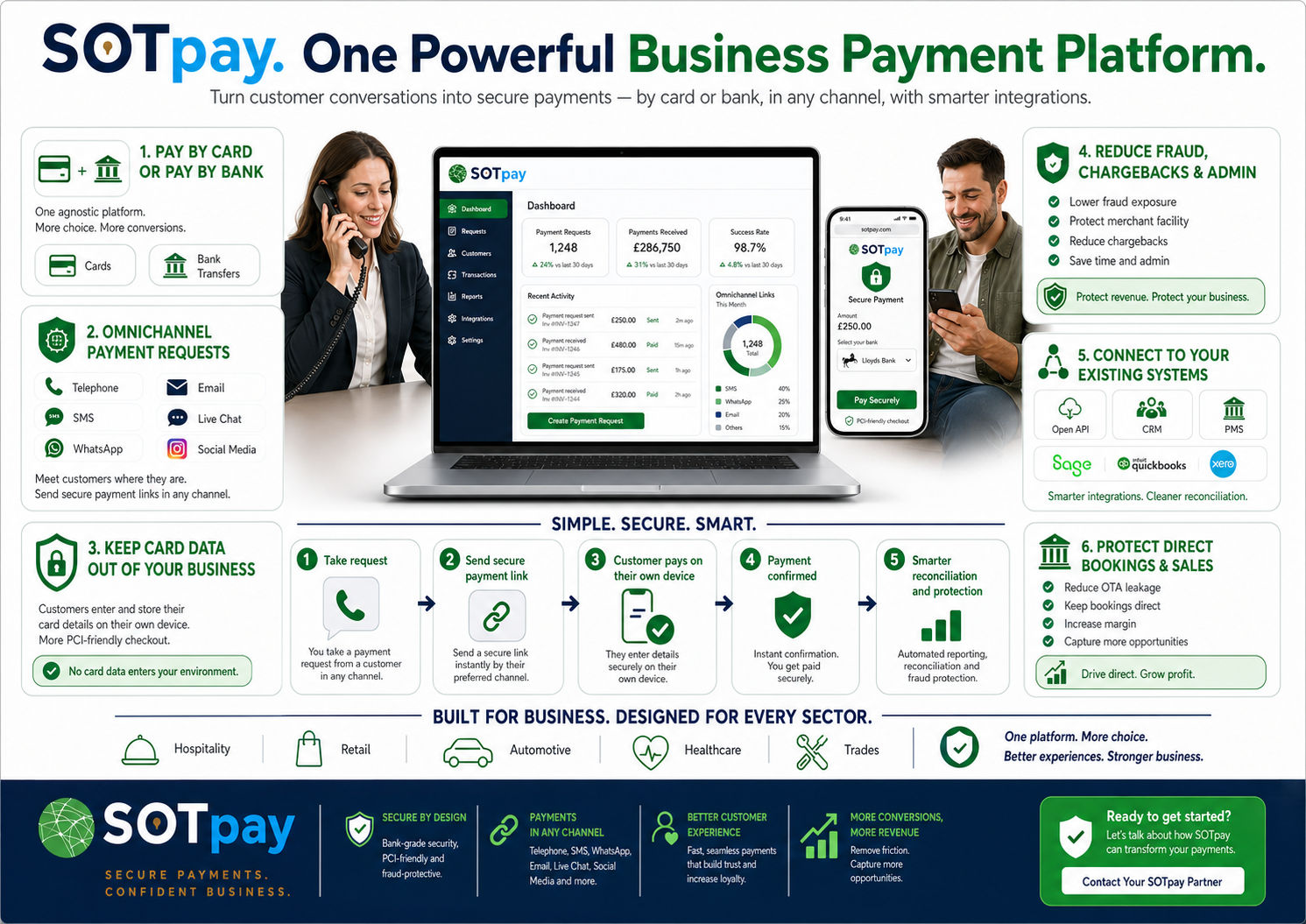 SOTpay business payment platform infographic showing omnichannel payment requests, secure pay-by-link technology, reporting dashboards, integrations, fraud reduction and card or bank payment options.