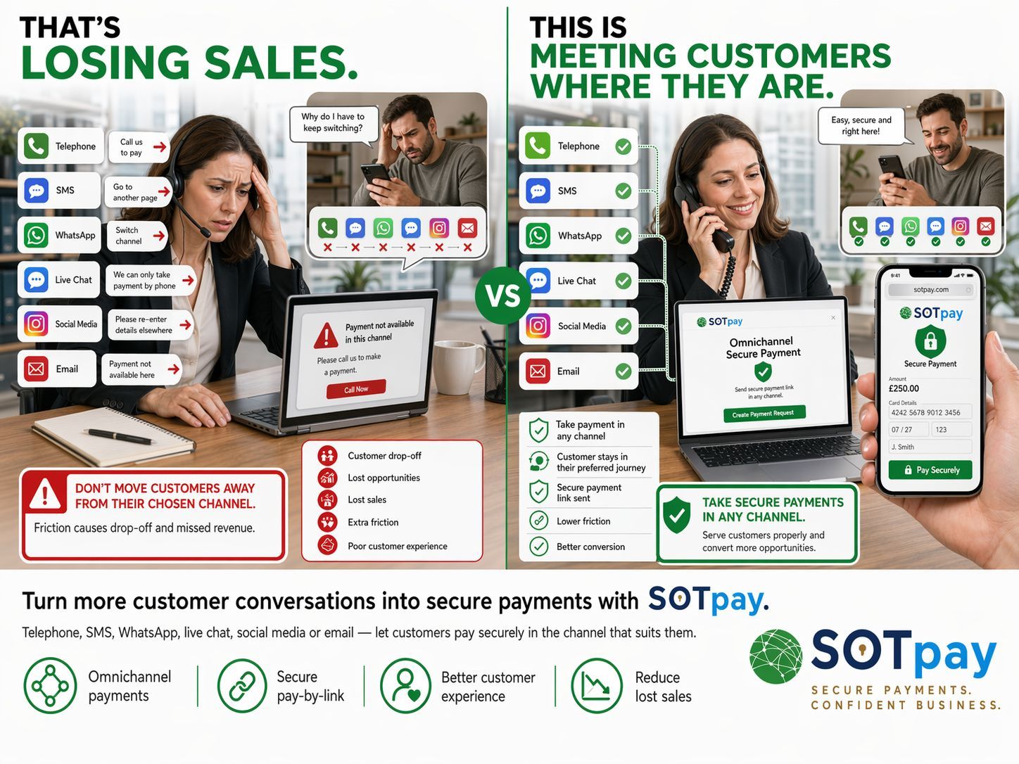 Omnichannel payment infographic showing how SOTpay helps businesses take secure payments through telephone, SMS, WhatsApp, live chat, social media and email to reduce customer drop-off.